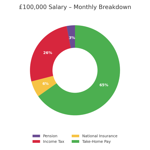UK Salaries Explained: Why Does My Take-Home Pay Feel So Small?