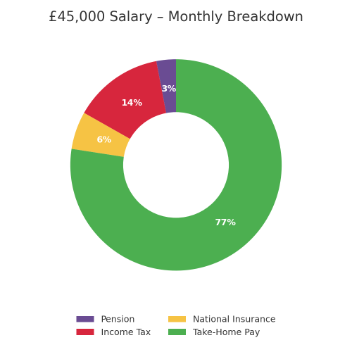 UK Salaries Explained: Why Does My Take-Home Pay Feel So Small?